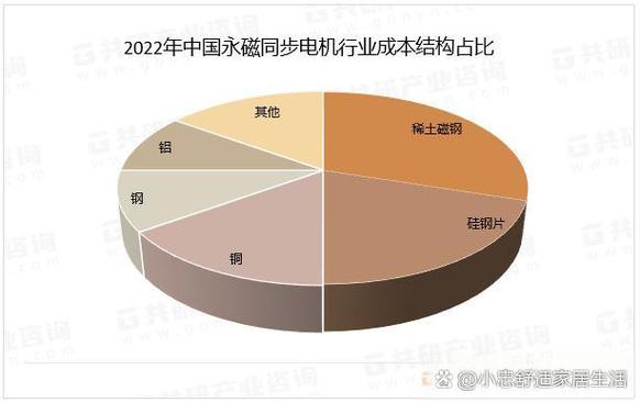 质量轻,效率高等优点,目前被广泛应用于工业自动化,汽车,家用电器等